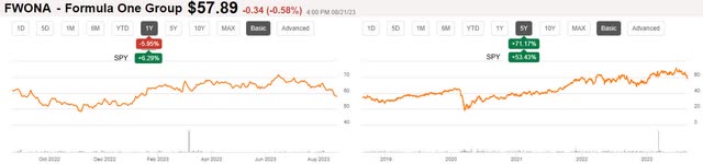 Formula One Group return over 1 and 5 years versus SPY
