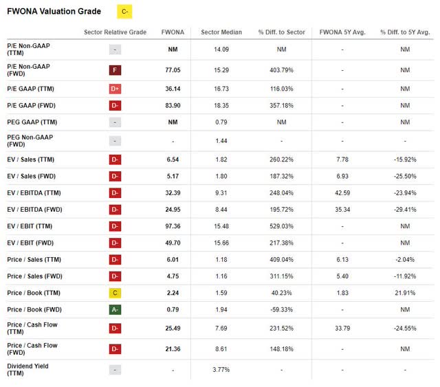Formula One Group - SA Valuation grade