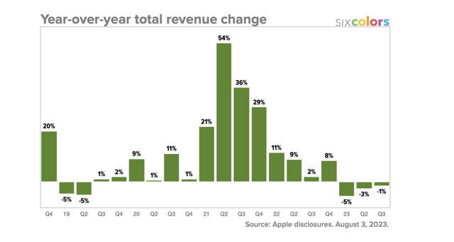 Revenue growth chart