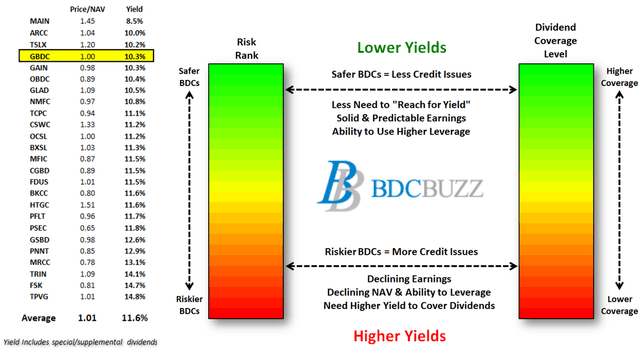 Valuing BDCs