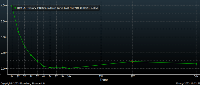 real yield curve