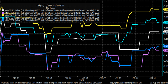 inflation swaps