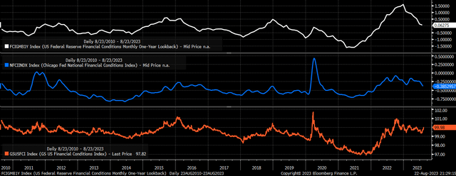 Financial Conditions