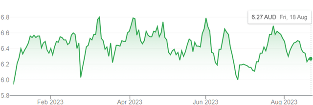 Qantas share price YTD