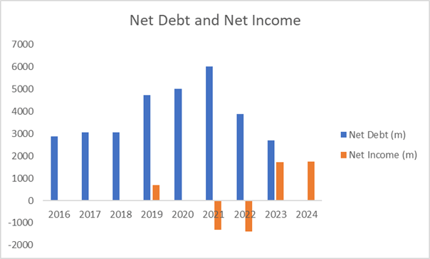 net debt vs net income