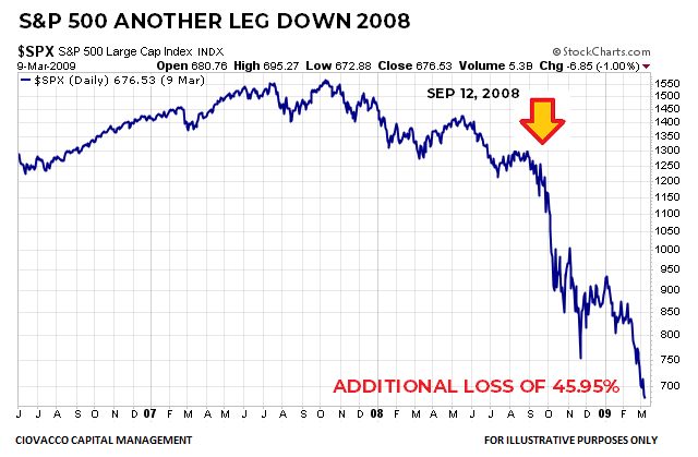 Weak S&P 500 trend during global financial crisis