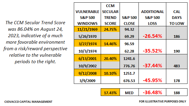 Secular Trend Scores Ciovacco Capital