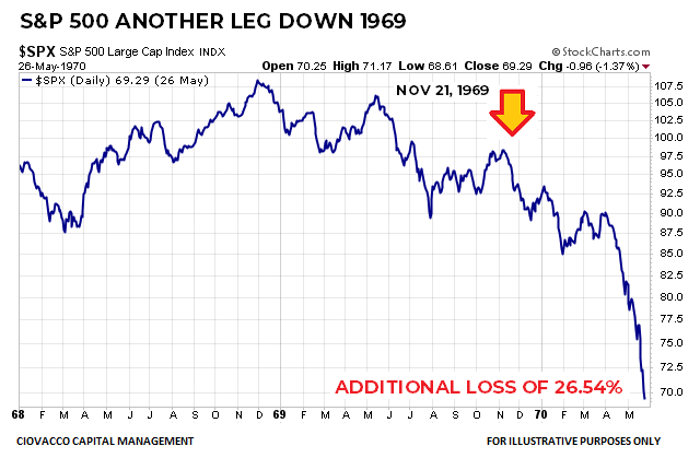 1968-1970 S&P 500 Drawdown