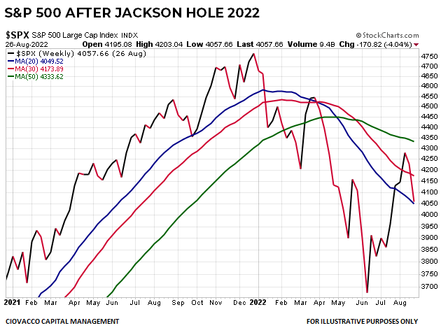 Jackson Hole 2022 S&P 500 Trend