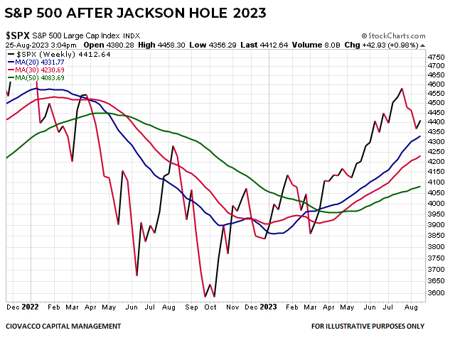 Jackson Hole 2023 S&P 500 trend