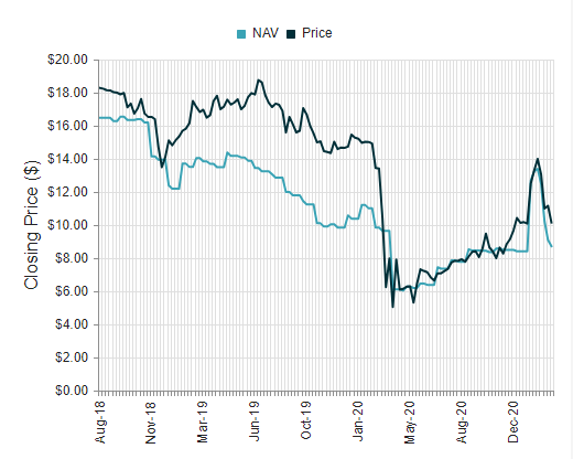 NAV vs Price Chart