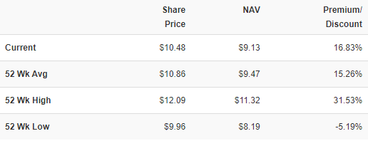 ECC Share Price To NAV Comparison
