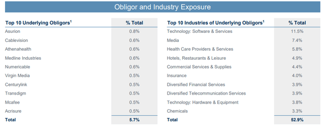 Top 10 Underlying Obligators