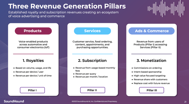 SoundHound revenue avenues