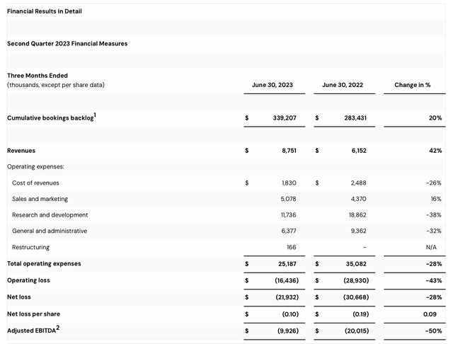 SoundHound Q2 results