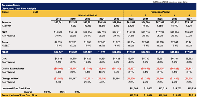 Anheuser-Busch's DCF Model