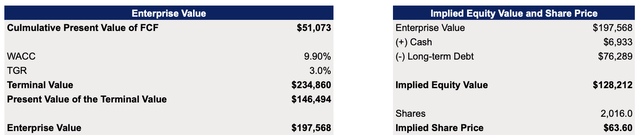 Anheuser-Busch's DCF Model