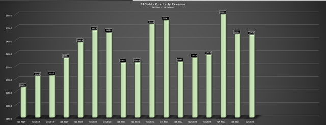 B2Gold - Quarterly Revenue
