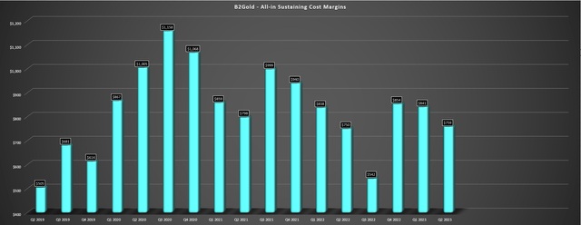 B2Gold - AISC Margins