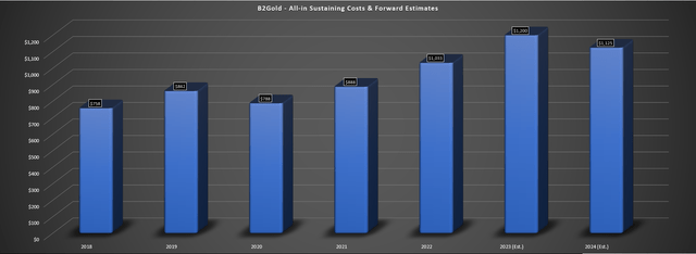 B2Gold - Annual AISC & Forward Estimates