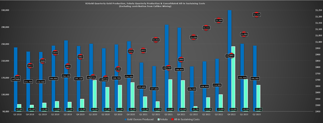 B2Gold - Quarterly Gold Production & Consolidated AISC