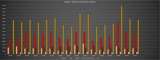 B2Gold - Quarterly Production by Mine