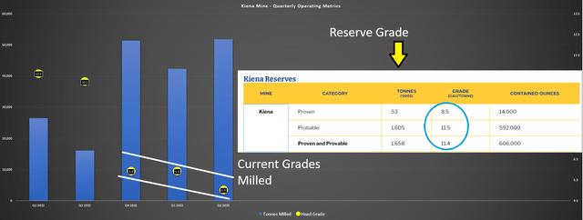 Kiena - Throughput & Grades vs. Reserve Grade