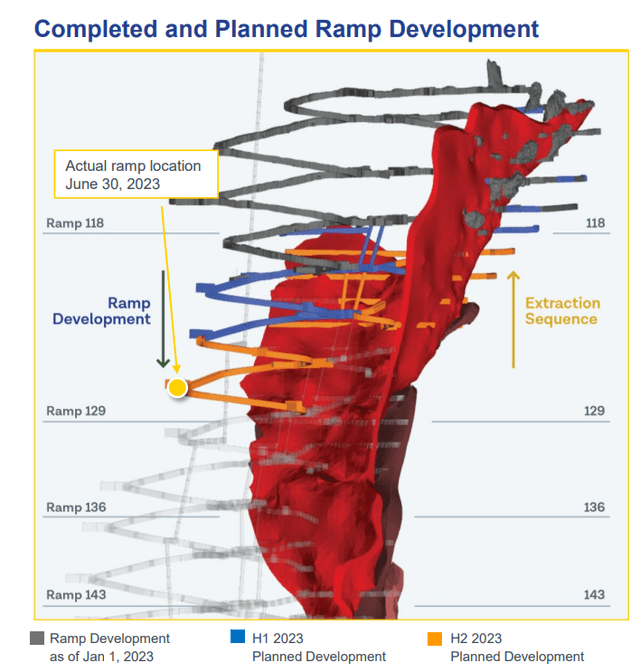 Kiena Ramp Development