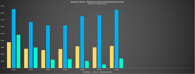 Wesdome Mines - Quarterly Gold Production