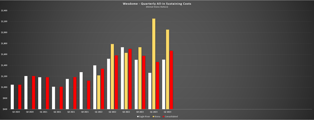 Wesdome - Quarterly AISC