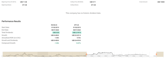 Radcom's stock price performance