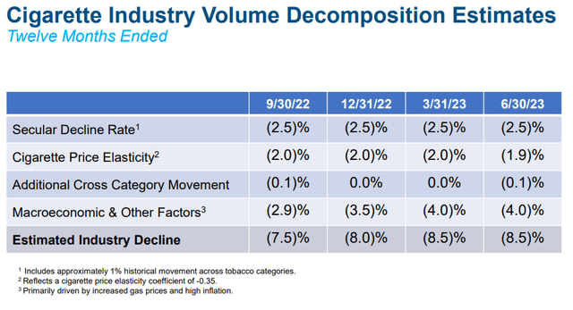 Cigarette industry volume decomposition estimates