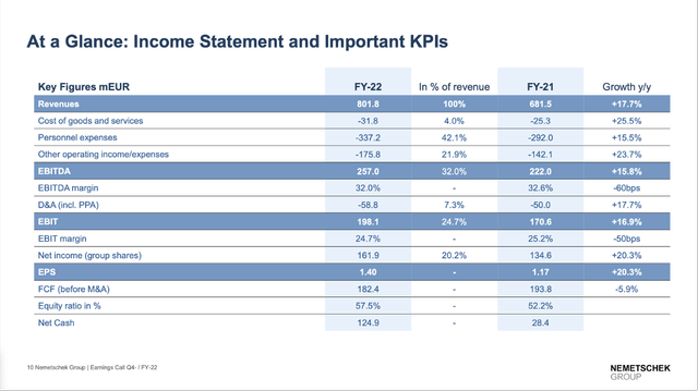 Q4/22 Income Statement and important KPIs of Nemetschek