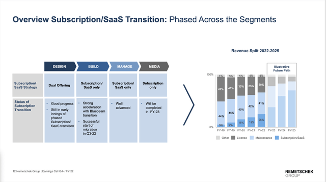 Nemetschek: Transformation to subscription and SaaS model