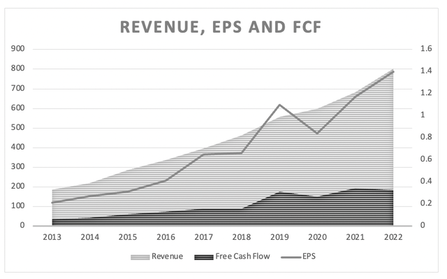 Nemetschek: Revenue, EPS and FCF