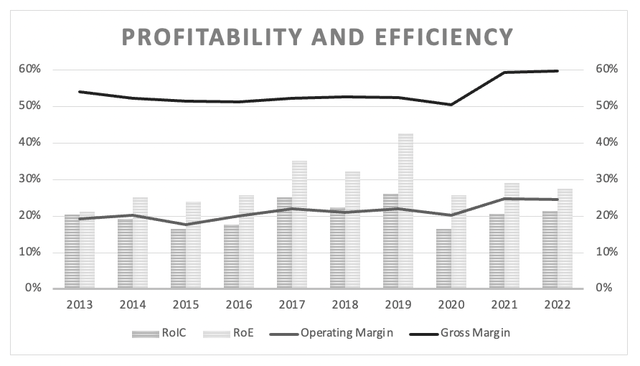 Nemetschek: Margins and RoIC