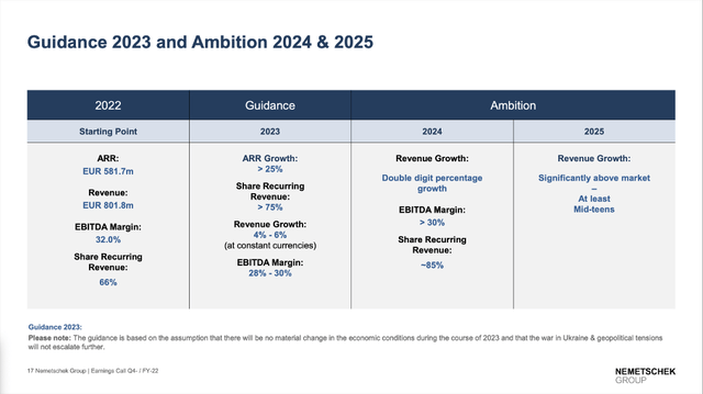 Nemetschek: Guidance 2023 and Ambition for 2024 and 2025