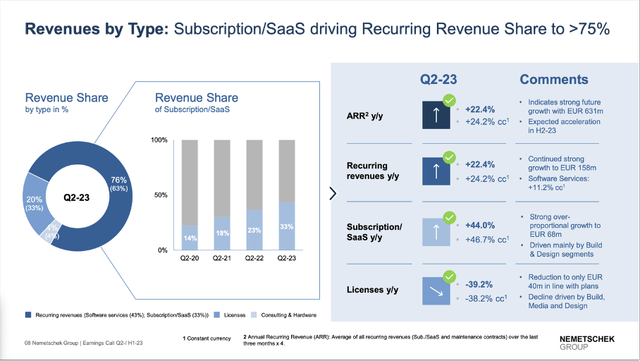 Nemetschek - Revenue by type
