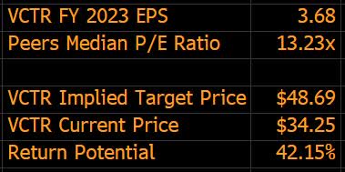 P/E Relative Valuation