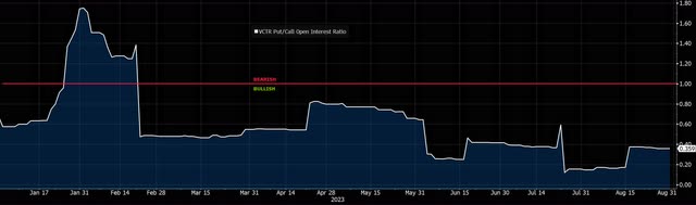 Put/Call Ratio Open Interest