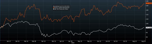 VCTR, S&P 500 Financials Index
