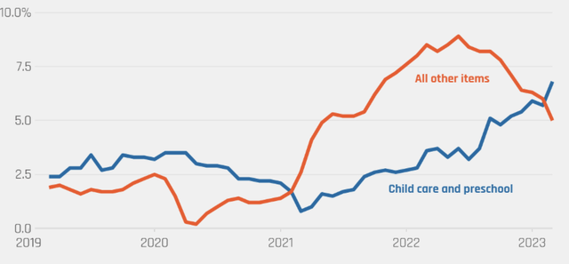 CPI for child care