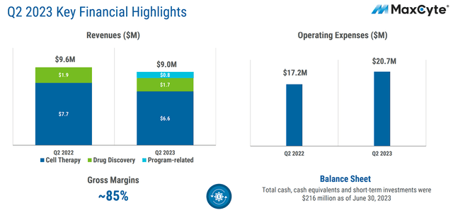MaxCyte Q2 Financial Highlights