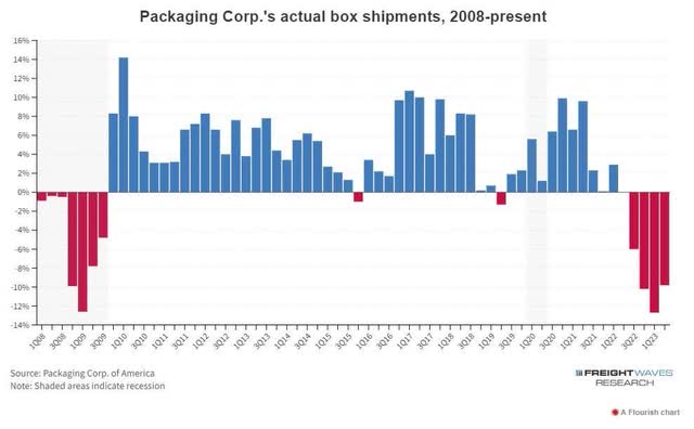 Cardboard Box Shipments