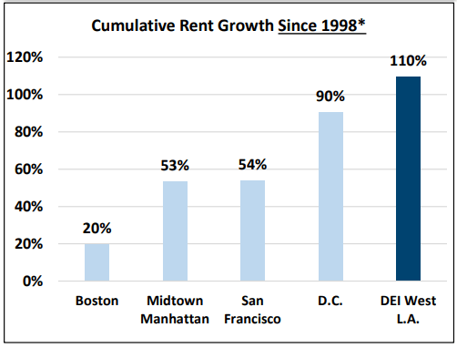 bar chart showing 110% for DEI markets in West LA, versus 90% from its nearest competitor (Washington DC), and only 20% for Boston