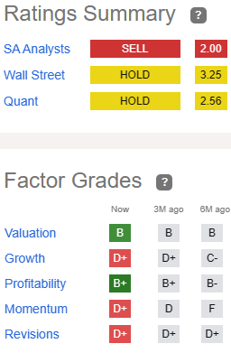 Factor grades for DEI: Valuation B, Growth D+, Profitability B+, Momentum D+, Revisions D+