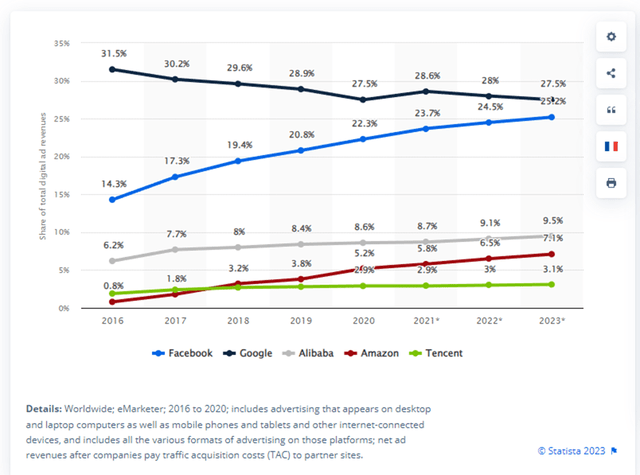 Net digital advertising revenue share of major ad-selling online companies worldwide from 2016 to 2023