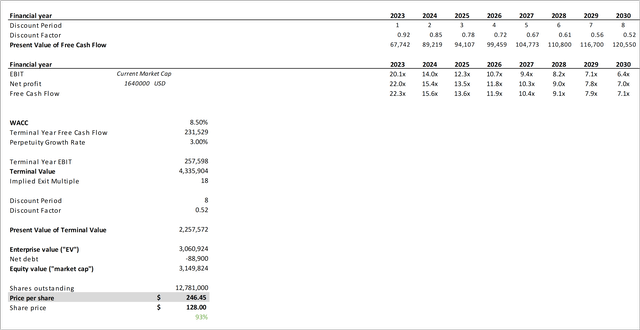 Ivivi Technologies, Inc. Google Discounted Cash Flow Analysis Bull-Case (<a href=