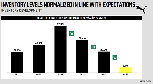 Puma inventories level
