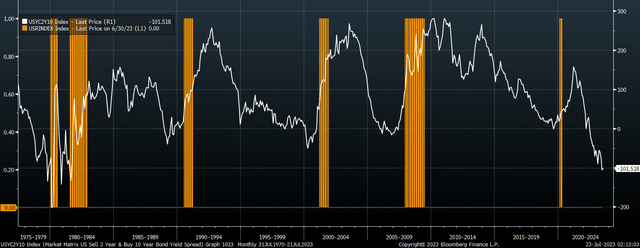 Yield Curve Recession Chart
